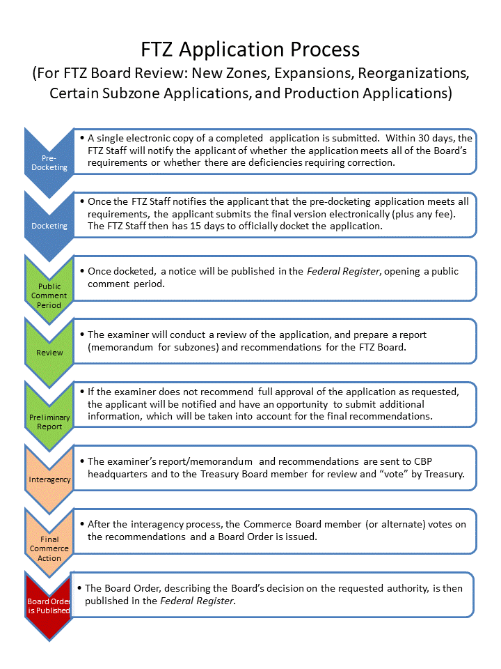 FTZ Application process