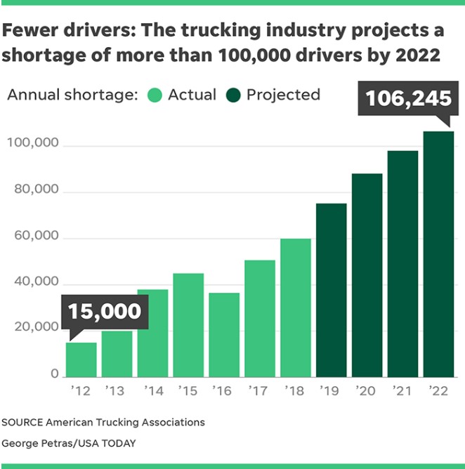 Trucking industry driver shortage bar graph projections